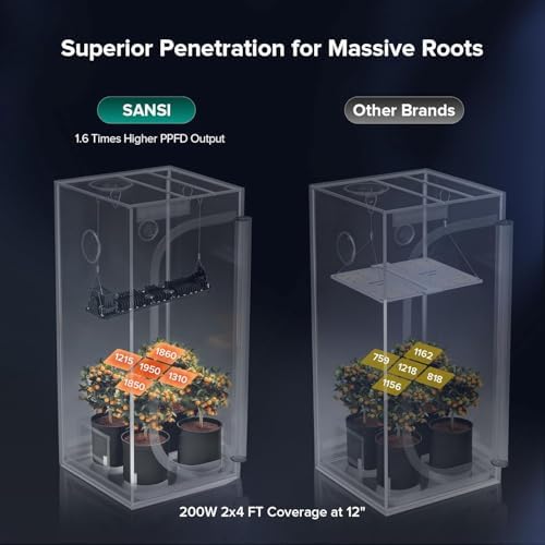 SANSI Grow Lights for Indoor Plants, 200W Plant Lights for Indoor Growing - Image 4
