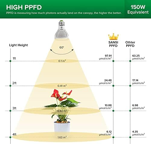 SANSI LED Grow Light Bulbs 2-Pack, 10W Full Spectrum, E26 Base, 4000K - Image 3