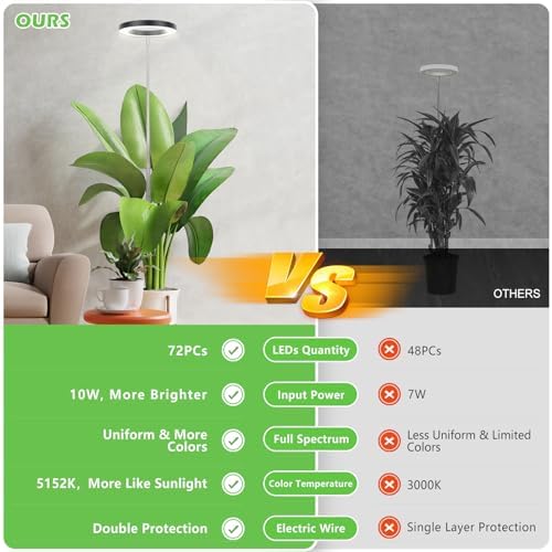 LBW 6.3" Grow Light, 72 LEDs Full Spectrum Grow Lights for Indoor Plants - Image 2