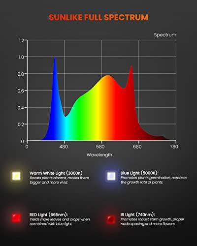 Spider Farmer SF300 LED Grow Lights, Full Spectrum Veg Flower for 2x2.5 ft - Image 4
