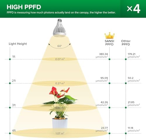 SANSI Grow Lights for Indoor Plants, 128W Plant Lights for Indoor Growing - Image 2