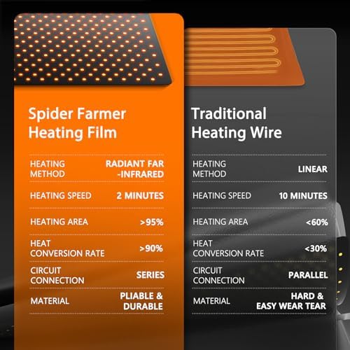 Spider Farmer 10"x20.75" Seedling Heat Mat with Built-in Thermostat - Image 2