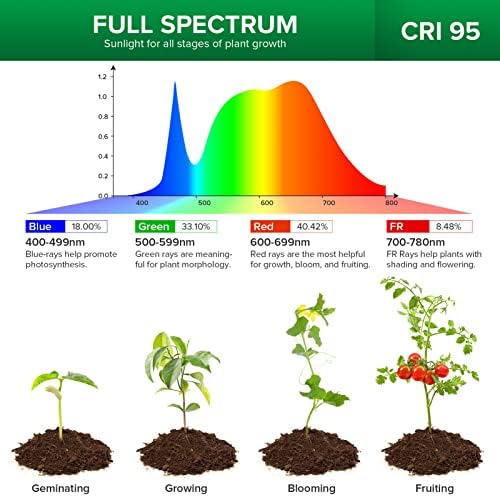 SANSI LED Grow Lights for Indoor Plants, Lifetime Free Bulb Replacement - Image 5