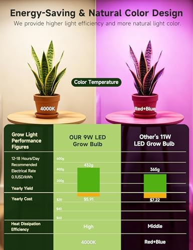 A19 Grow Light Bulbs, 9W Full Spectrum Plant Light Bulb for Indoor - Image 5