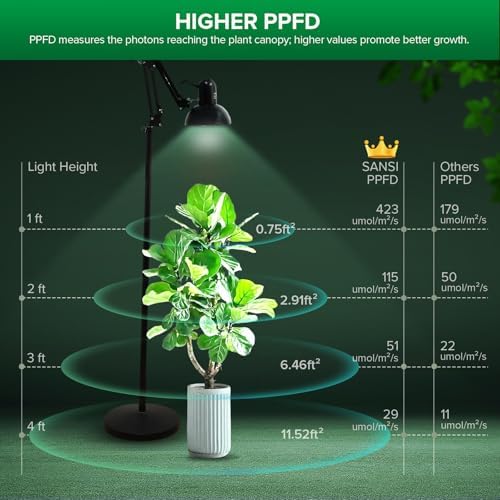 SANSI Grow Lights for Indoor Plants, 32W Plant Lights for Indoor Growing - Image 3