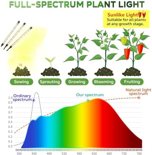 Led Grow Lights, 3 Heads Full Spectrum Plant Light with Clamp for Indoor Plants & Seed Starting, 10-Level Dimmable, Auto On Off, Timing 3 9 12Hrs - Image 7