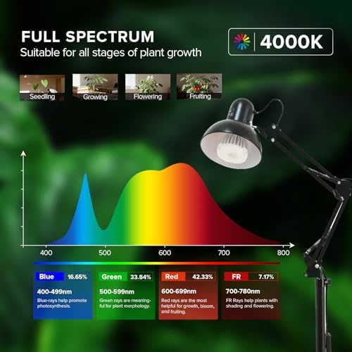 SANSI Grow Lights for Indoor Plants, 32W Plant Lights for Indoor Growing - Image 2