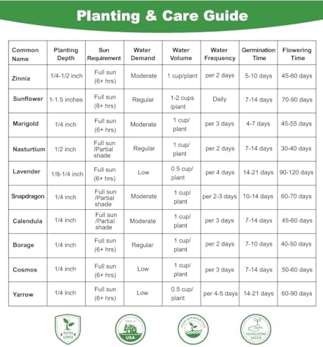 10 Varieties Flower Seeds in Individual Packs, 66,600+ Non-GMO Seeds Indoor Outdoor, Includes Zinnia Lavender Sunflower Marigold Cosmos Nasturtium Snapdragon Borage Yarrow Calendula, Wildflower Seeds - Image 7