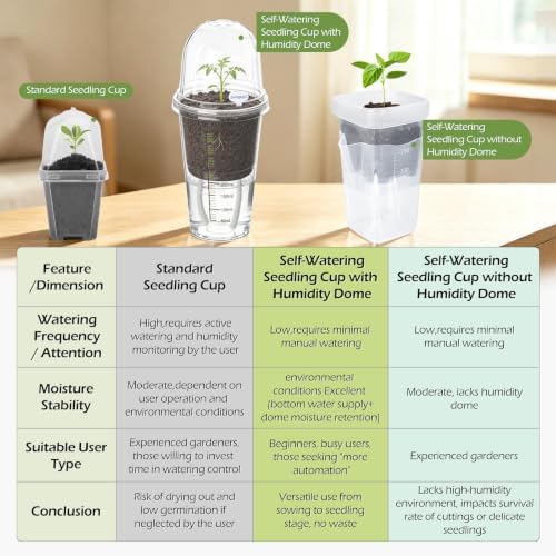 30 Pack 3.5" Self Watering Propagation Pots, Seed Starter Cups with Dome - Image 3