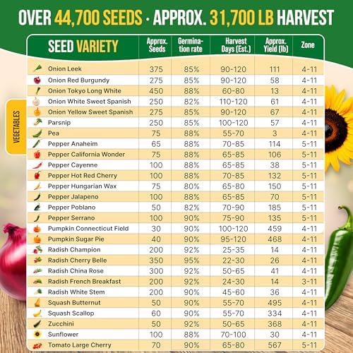 75 Vegetable & Greens Seeds Variety Pack, Garden Seed Starter Kit - Over 44,700 Non-GMO Heirloom Seeds for Planting Vegetables and Greens, Seed Box with Gardening Supplies, Gardening Gifts - Image 5