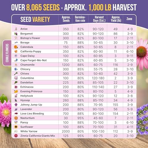 Organo Republic 25 Edible Flower Seeds Variety Pack for Indoor Outdoor Gardening - 8,000+ Non-GMO Heirloom Flower Seeds: Anise, Hyssop, Nasturtium, Pansy, Echinacea, Lavender, Chives & More - Image 3