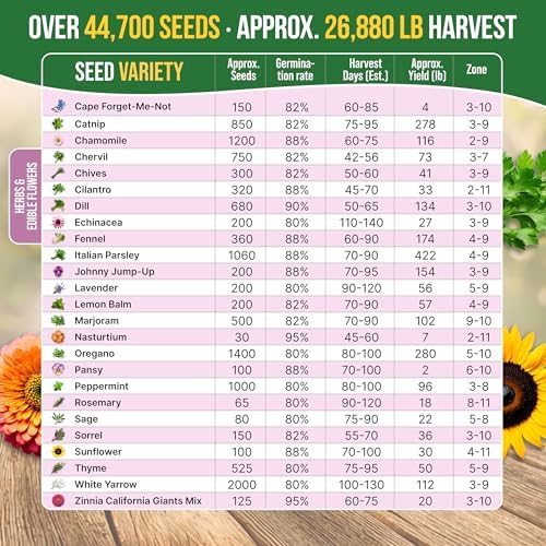 75 Medicinal & Tea Herb Seeds Variety Pack, Garden Seed Starter Kit - Over 47,380 Non-GMO Heirloom Seeds for Planting Herbs and Vegetables, Seed Box with Gardening Supplies, Gardening Gifts - Image 6