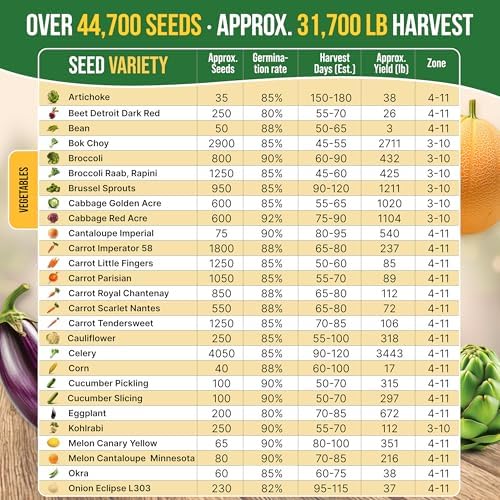 75 Vegetable & Greens Seeds Variety Pack, Garden Seed Starter Kit - Over 44,700 Non-GMO Heirloom Seeds for Planting Vegetables and Greens, Seed Box with Gardening Supplies, Gardening Gifts - Image 4